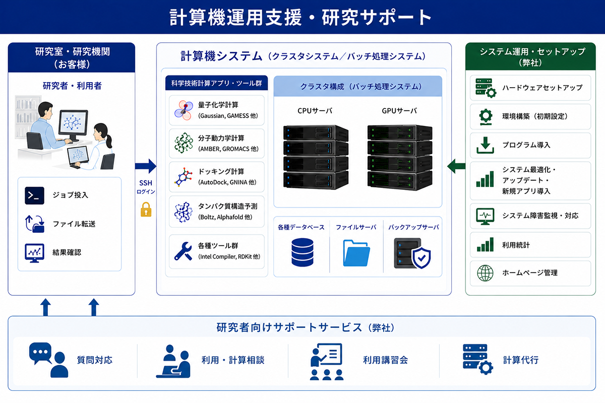 計算機運用支援・研究サポートのシステム構成図